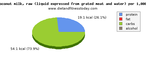 sugars, calories and nutritional content in sugar in coconut milk